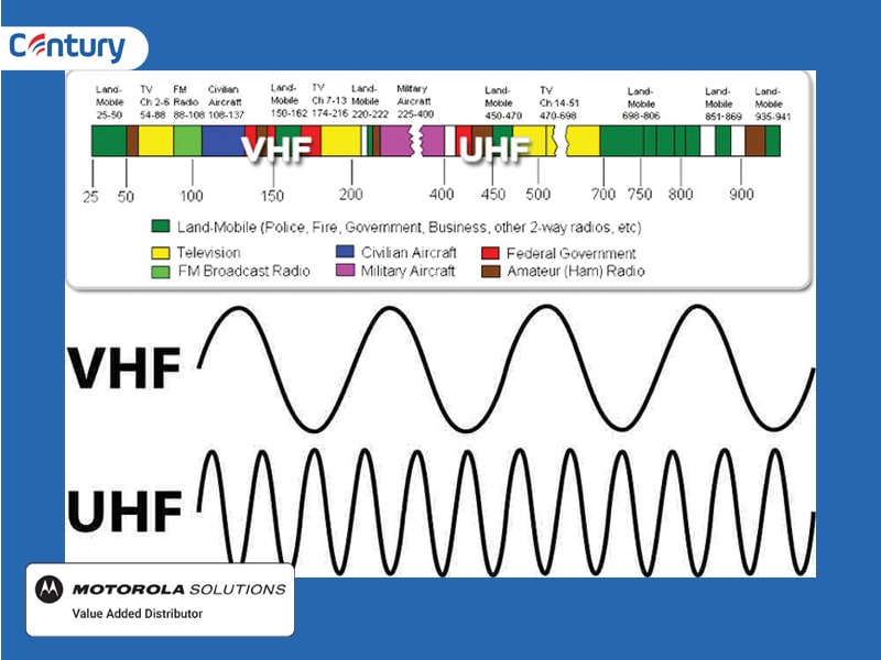 VHF và UHF là 2 loại dải tần số thông dụng nhất tại Việt Nam